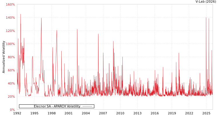 graph of Elecnor SA APARCH
