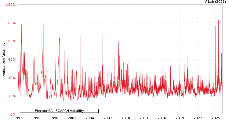 graph of Elecnor SA EGARCH