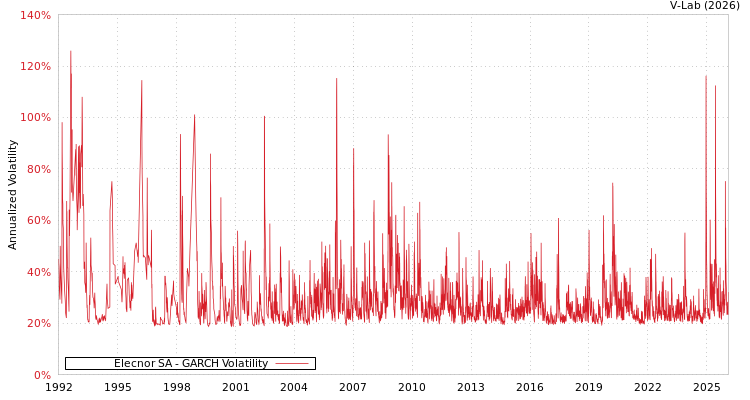graph of Elecnor SA GARCH
