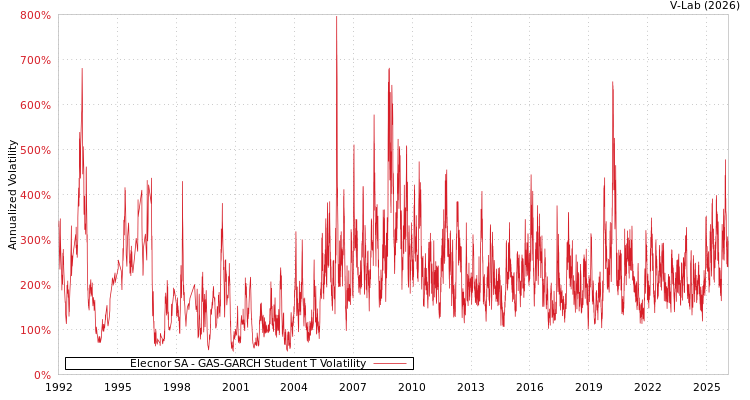 graph of Elecnor SA GAS-GARCH-T
