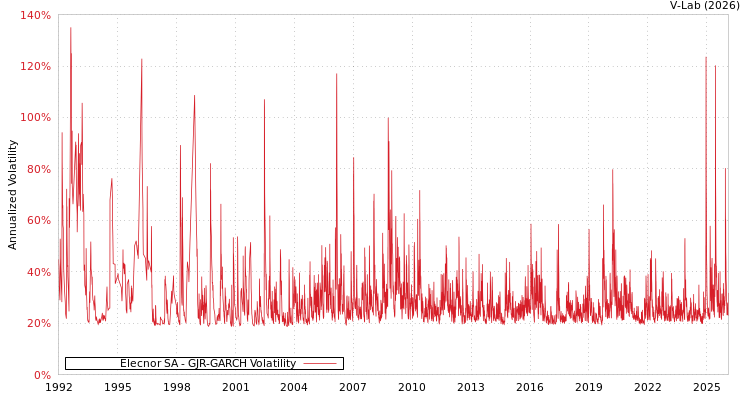 graph of Elecnor SA GJR-GARCH