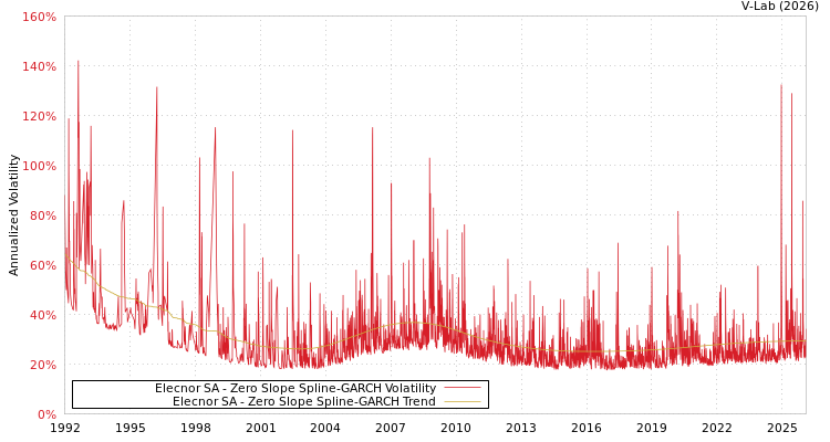 graph of Elecnor SA S0GARCH