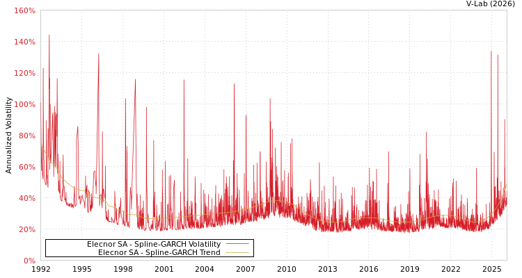 graph of Elecnor SA SGARCH
