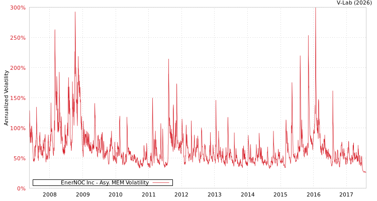 graph of EnerNOC Inc AMEM