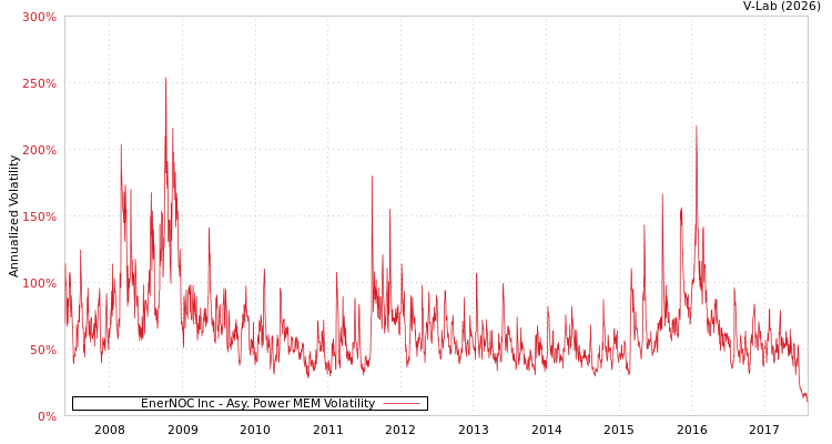 graph of EnerNOC Inc APMEM
