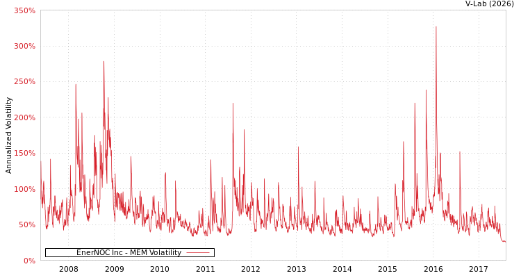 graph of EnerNOC Inc MEM