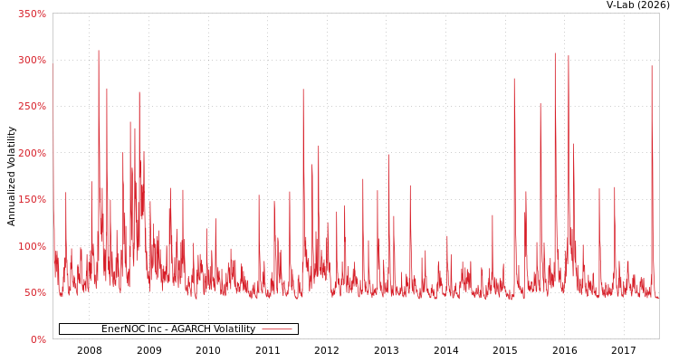 graph of EnerNOC Inc AGARCH