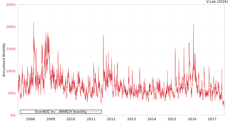 graph of EnerNOC Inc APARCH