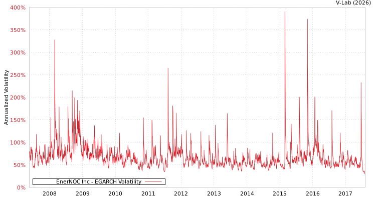 graph of EnerNOC Inc EGARCH