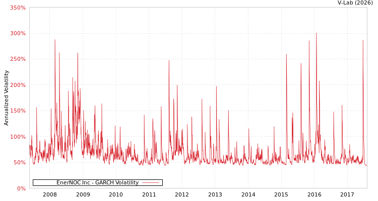 graph of EnerNOC Inc GARCH