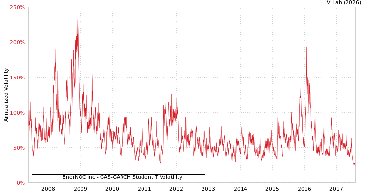 graph of EnerNOC Inc GAS-GARCH-T