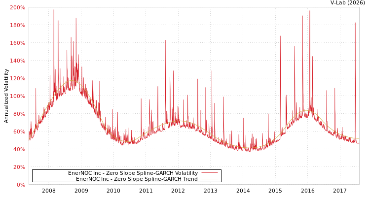 graph of EnerNOC Inc S0GARCH