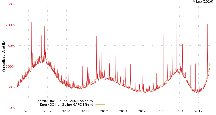 graph of EnerNOC Inc SGARCH