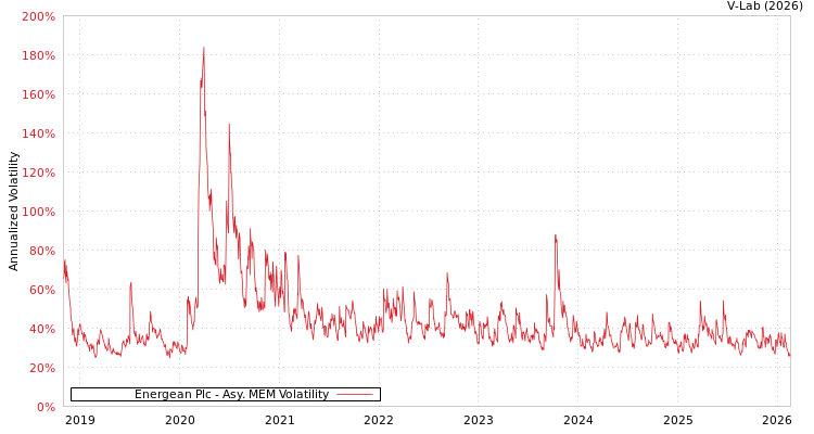 graph of Energean Plc AMEM