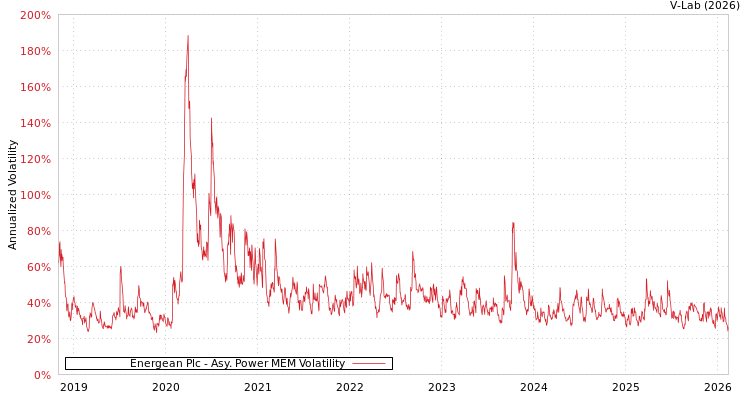 graph of Energean Plc APMEM