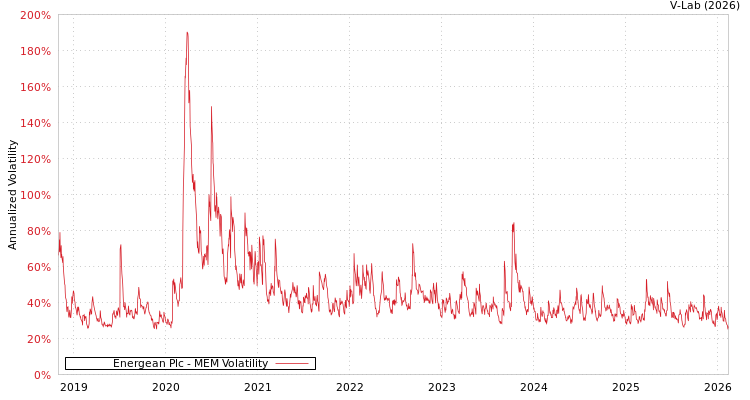 graph of Energean Plc MEM