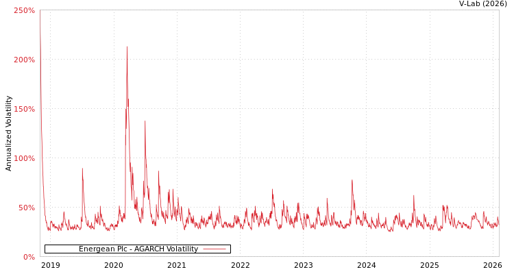 graph of Energean Plc AGARCH