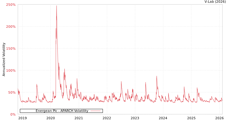graph of Energean Plc APARCH