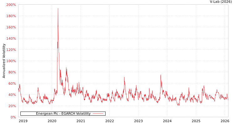 graph of Energean Plc EGARCH