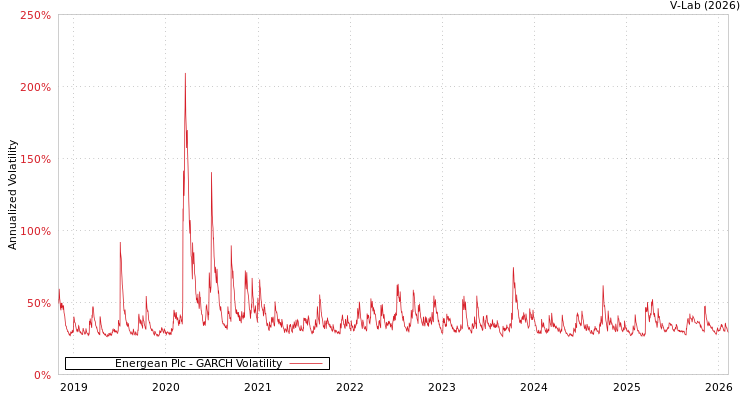 graph of Energean Plc GARCH