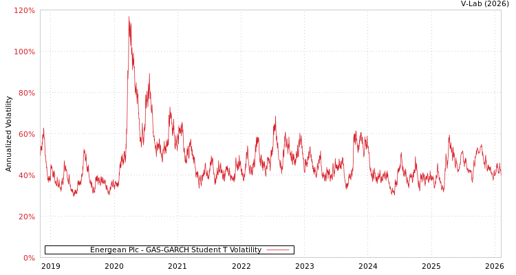 graph of Energean Plc GAS-GARCH-T