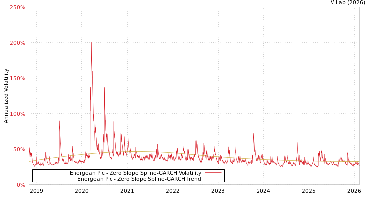 graph of Energean Plc S0GARCH