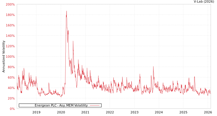graph of Energean PLC AMEM