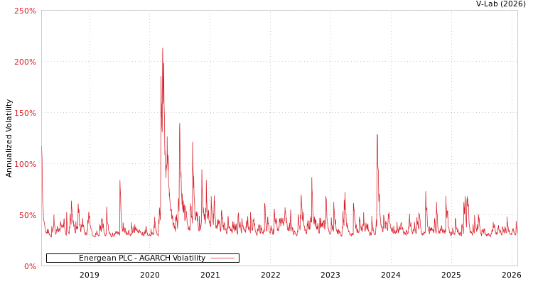 graph of Energean PLC AGARCH