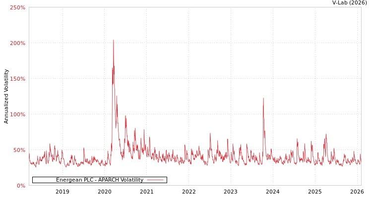 graph of Energean PLC APARCH