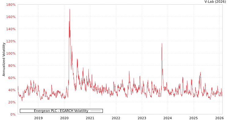 graph of Energean PLC EGARCH