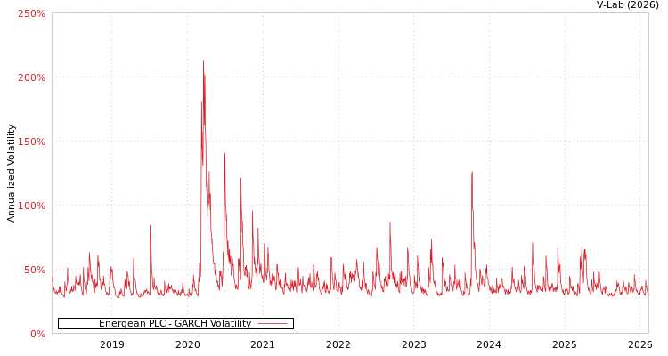 graph of Energean PLC GARCH