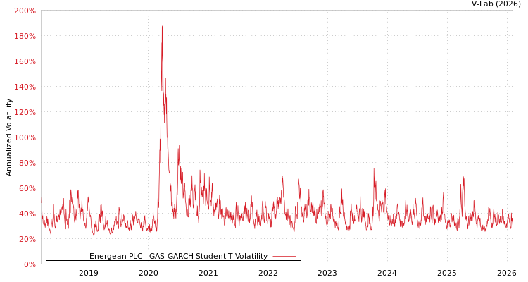 graph of Energean PLC GAS-GARCH-T