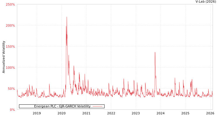 graph of Energean PLC GJR-GARCH