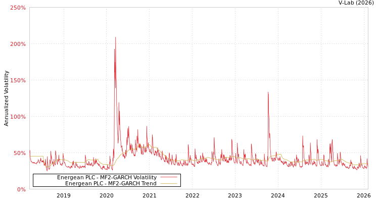 graph of Energean PLC MF2-GARCH
