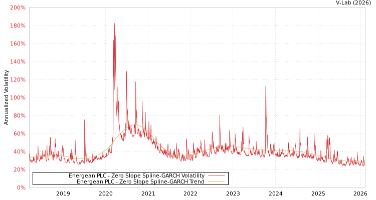 graph of Energean PLC S0GARCH