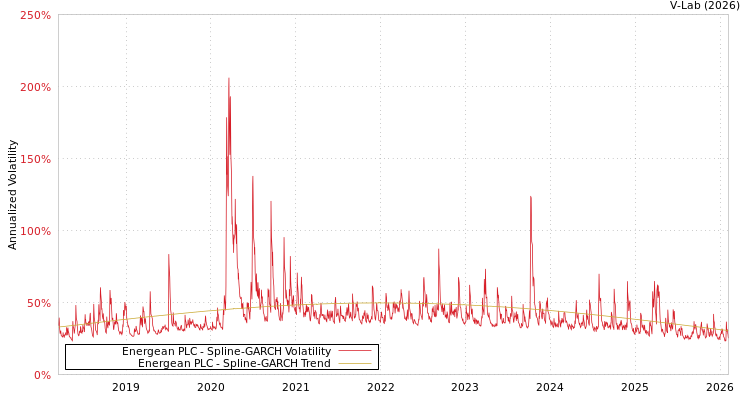graph of Energean PLC SGARCH