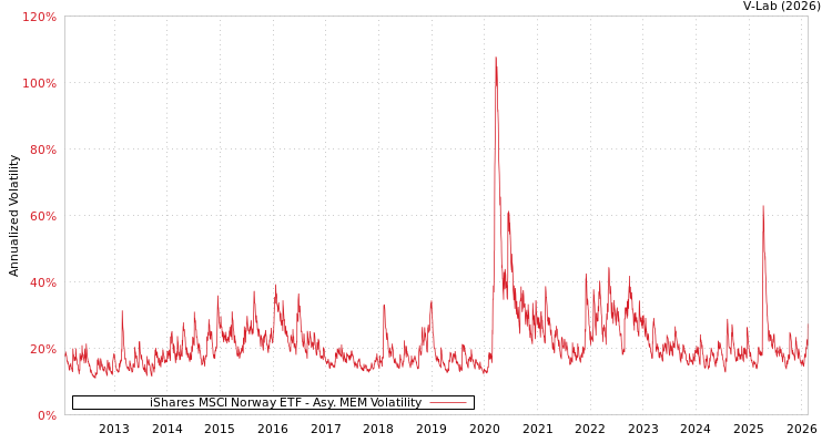 graph of iShares MSCI Norway ETF AMEM