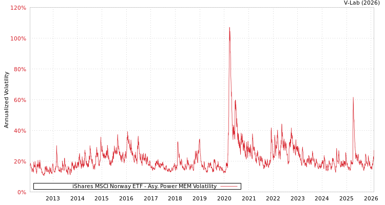 graph of iShares MSCI Norway ETF APMEM