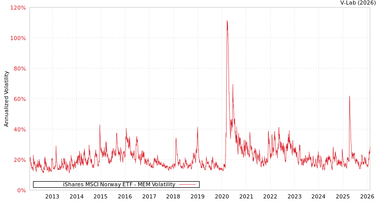 graph of iShares MSCI Norway ETF MEM