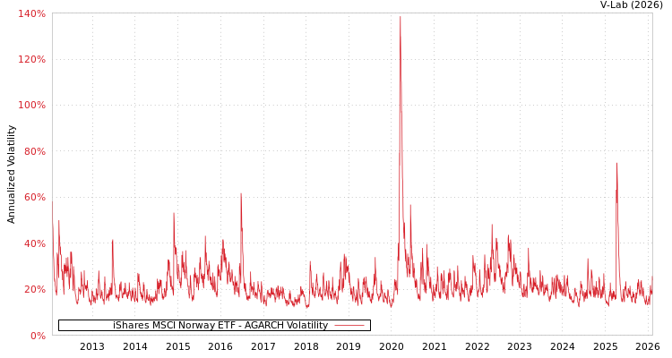 graph of iShares MSCI Norway ETF AGARCH