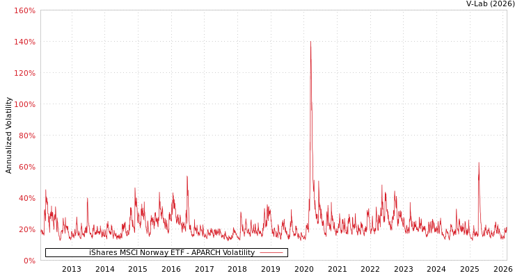 graph of iShares MSCI Norway ETF APARCH