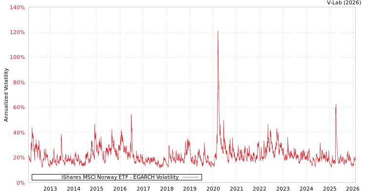 graph of iShares MSCI Norway ETF EGARCH