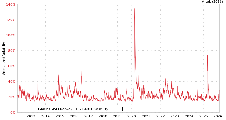 graph of iShares MSCI Norway ETF GARCH