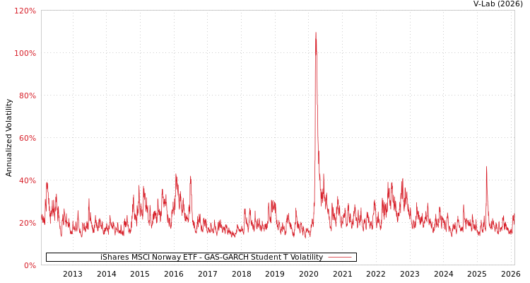 graph of iShares MSCI Norway ETF GAS-GARCH-T