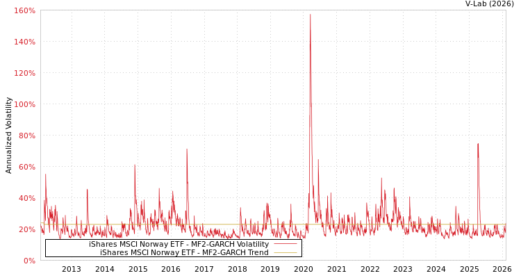 graph of iShares MSCI Norway ETF MF2-GARCH