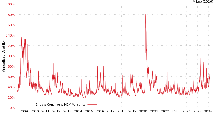 graph of Enovis Corp AMEM