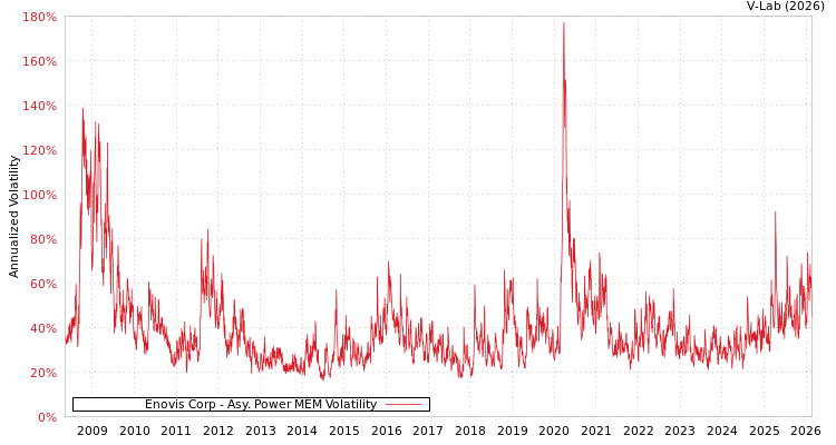 graph of Enovis Corp APMEM