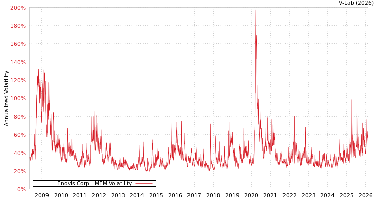 graph of Enovis Corp MEM