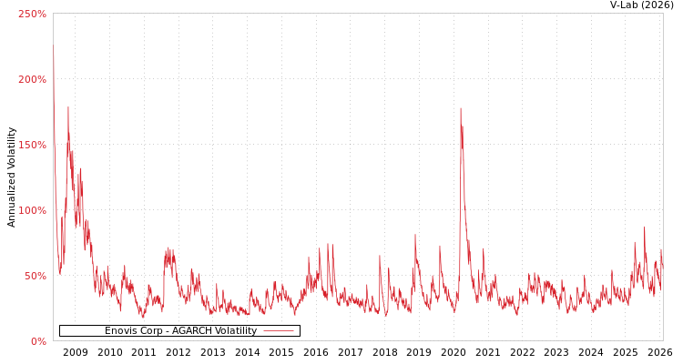graph of Enovis Corp AGARCH