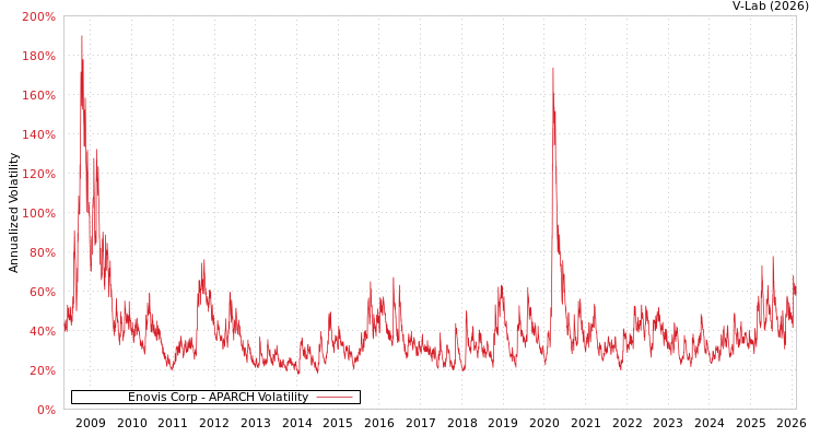 graph of Enovis Corp APARCH